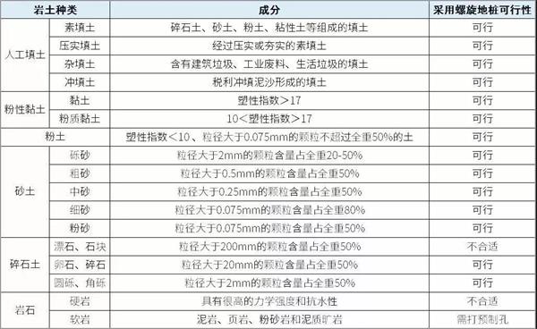 黔西南大棚螺旋地桩产品适用环境